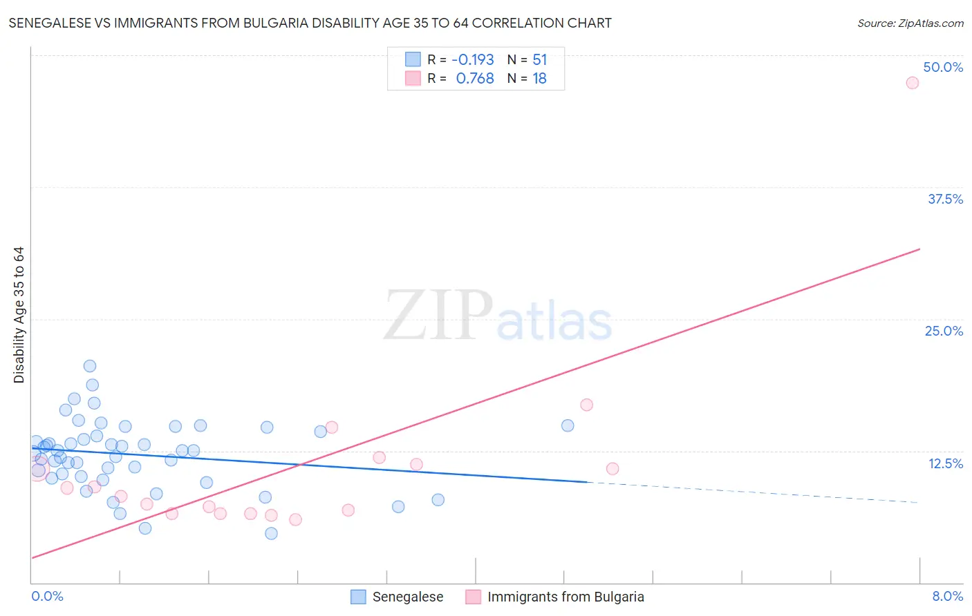 Senegalese vs Immigrants from Bulgaria Disability Age 35 to 64