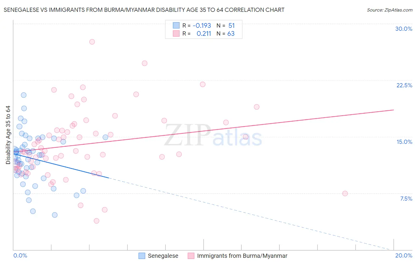 Senegalese vs Immigrants from Burma/Myanmar Disability Age 35 to 64