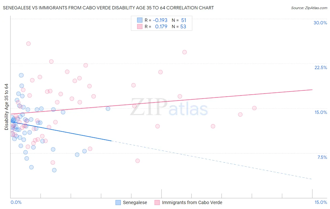 Senegalese vs Immigrants from Cabo Verde Disability Age 35 to 64