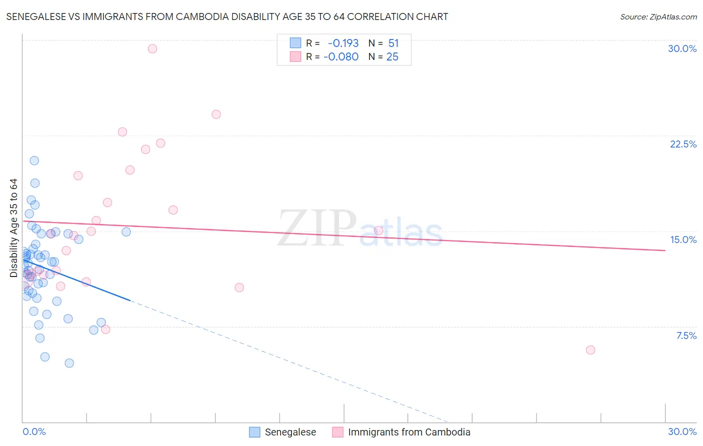 Senegalese vs Immigrants from Cambodia Disability Age 35 to 64