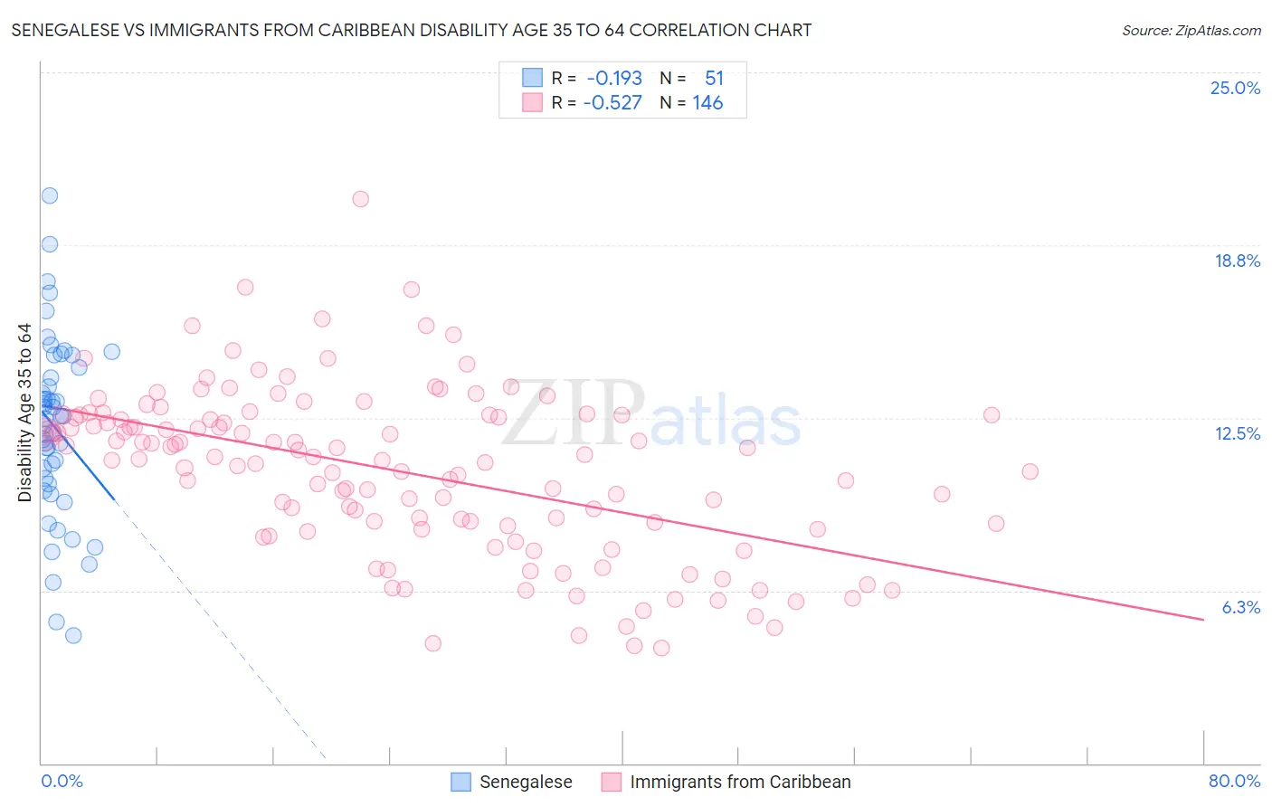 Senegalese vs Immigrants from Caribbean Disability Age 35 to 64