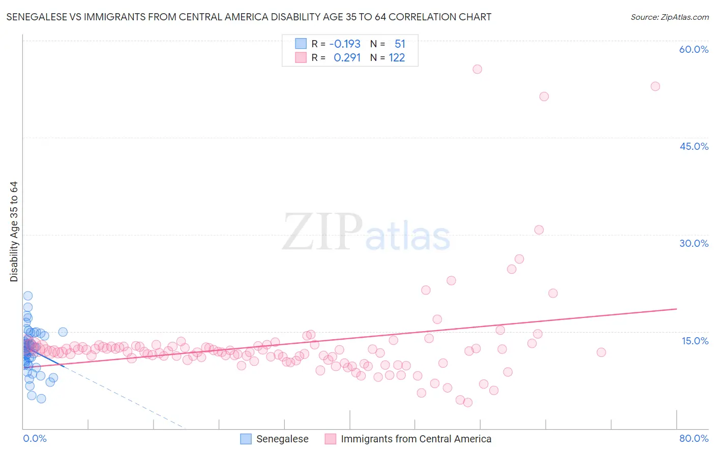 Senegalese vs Immigrants from Central America Disability Age 35 to 64