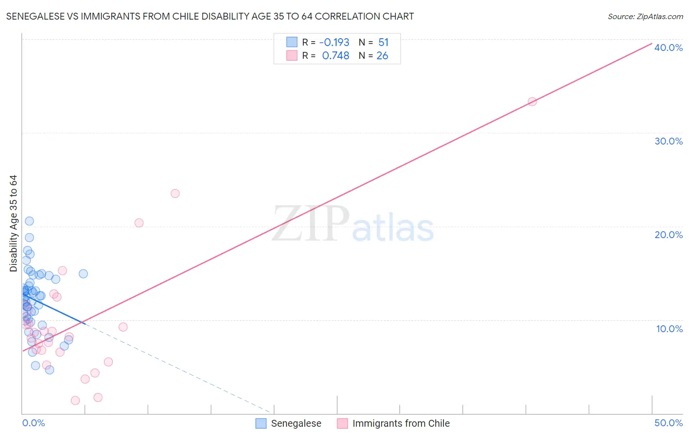 Senegalese vs Immigrants from Chile Disability Age 35 to 64