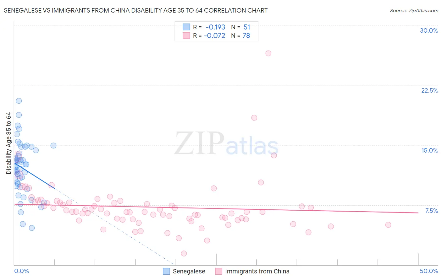 Senegalese vs Immigrants from China Disability Age 35 to 64