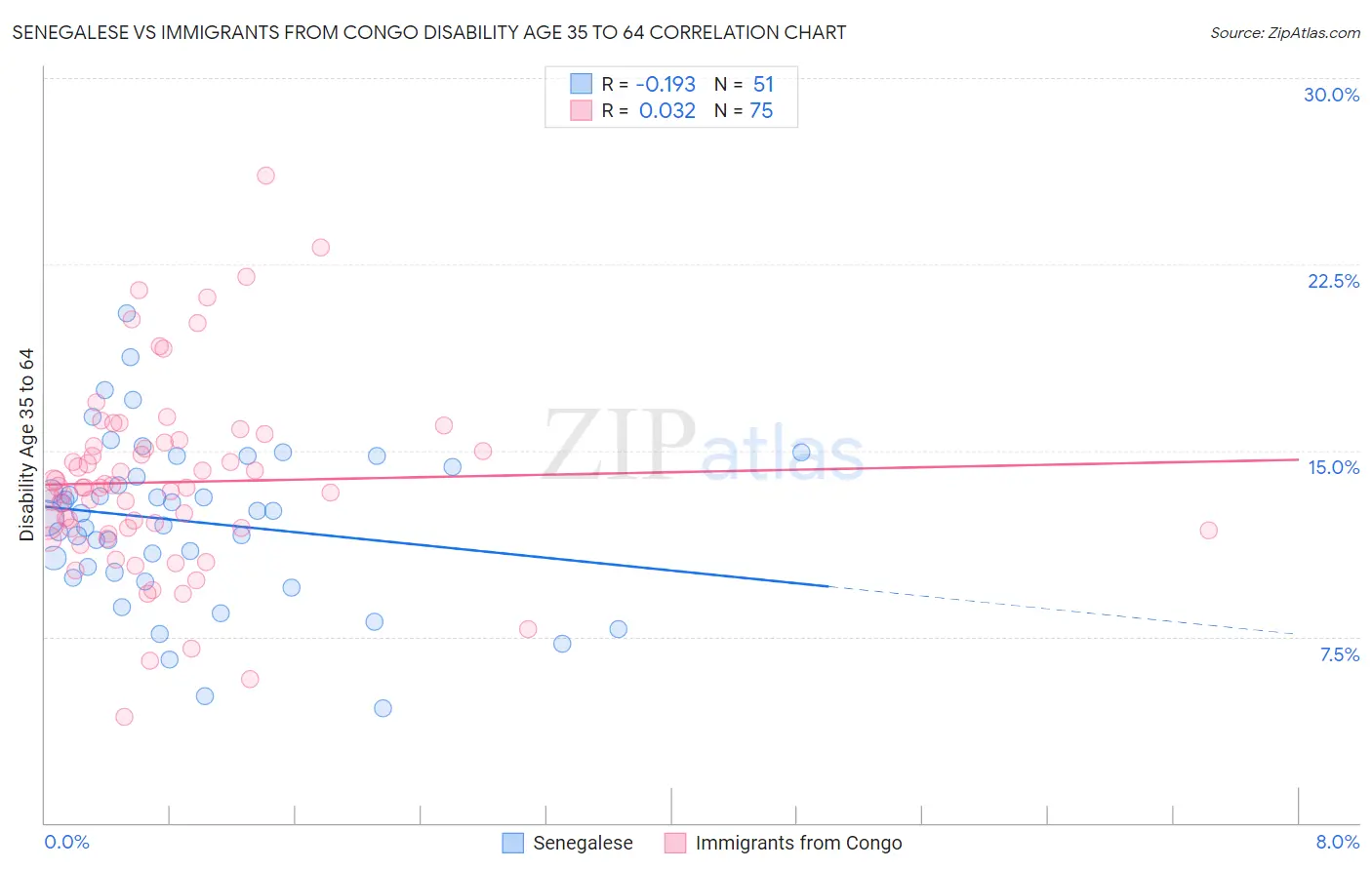 Senegalese vs Immigrants from Congo Disability Age 35 to 64