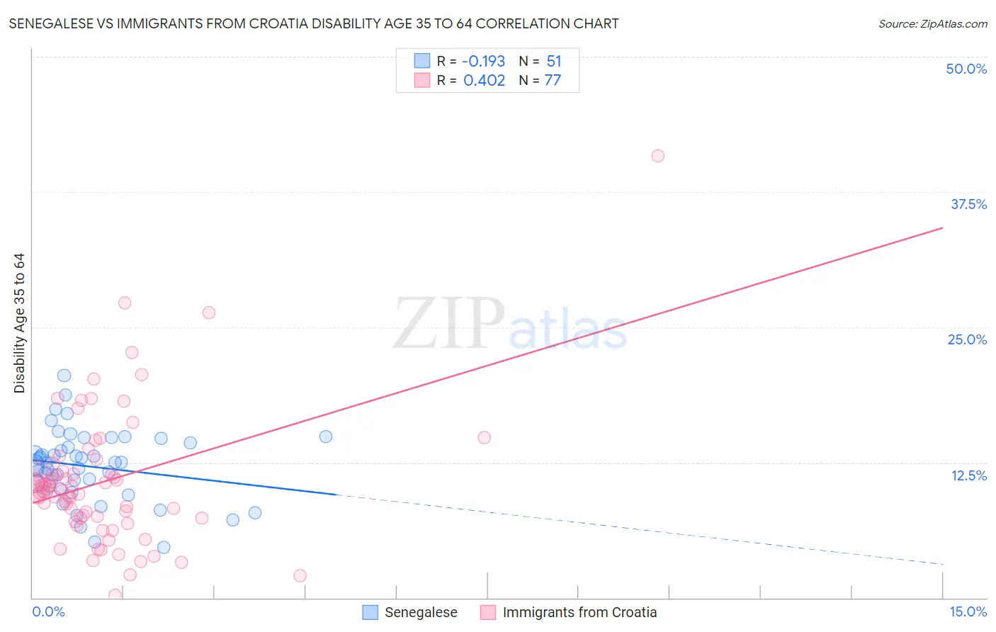 Senegalese vs Immigrants from Croatia Disability Age 35 to 64