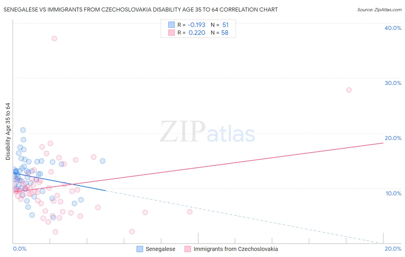 Senegalese vs Immigrants from Czechoslovakia Disability Age 35 to 64