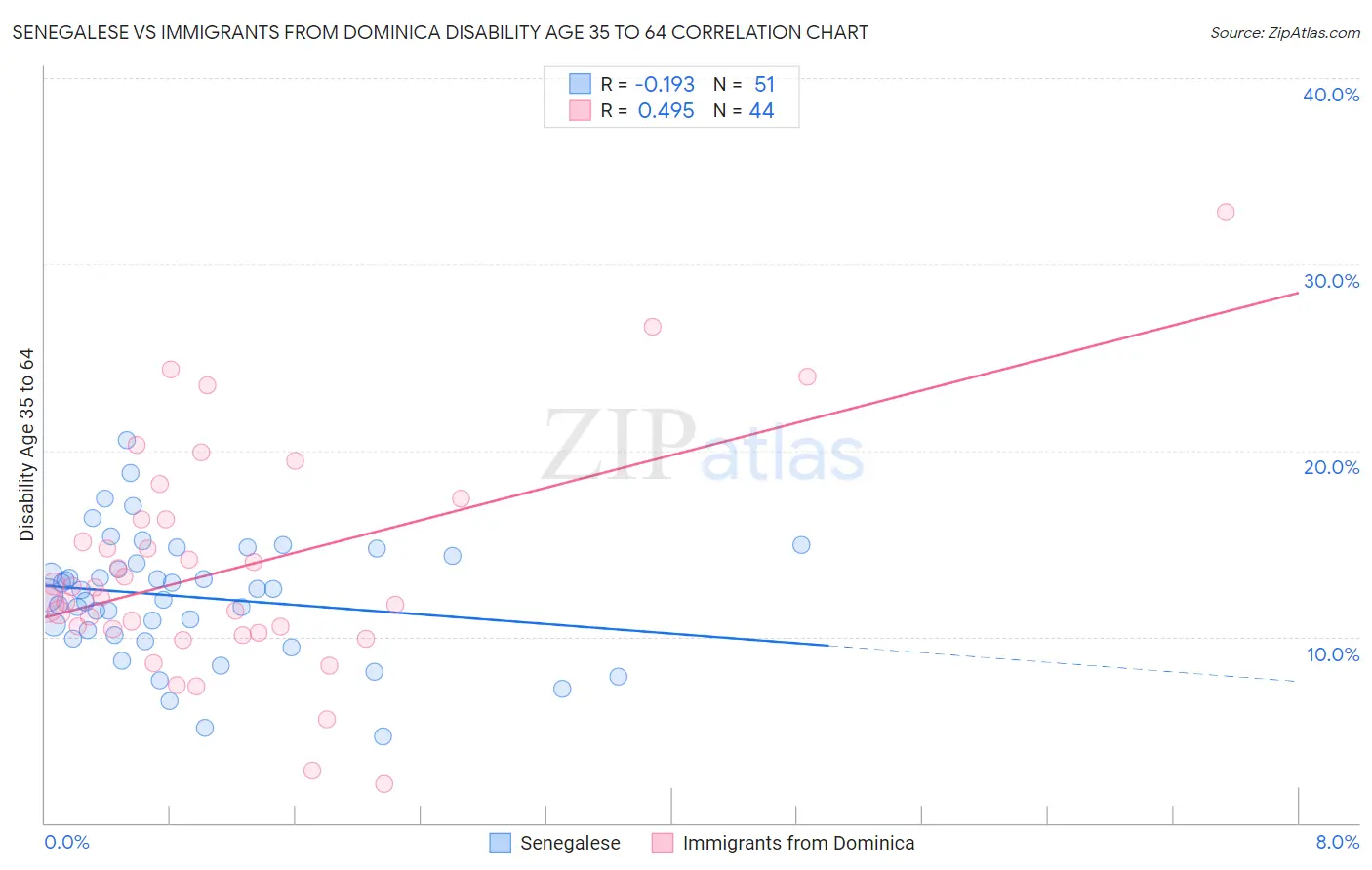 Senegalese vs Immigrants from Dominica Disability Age 35 to 64
