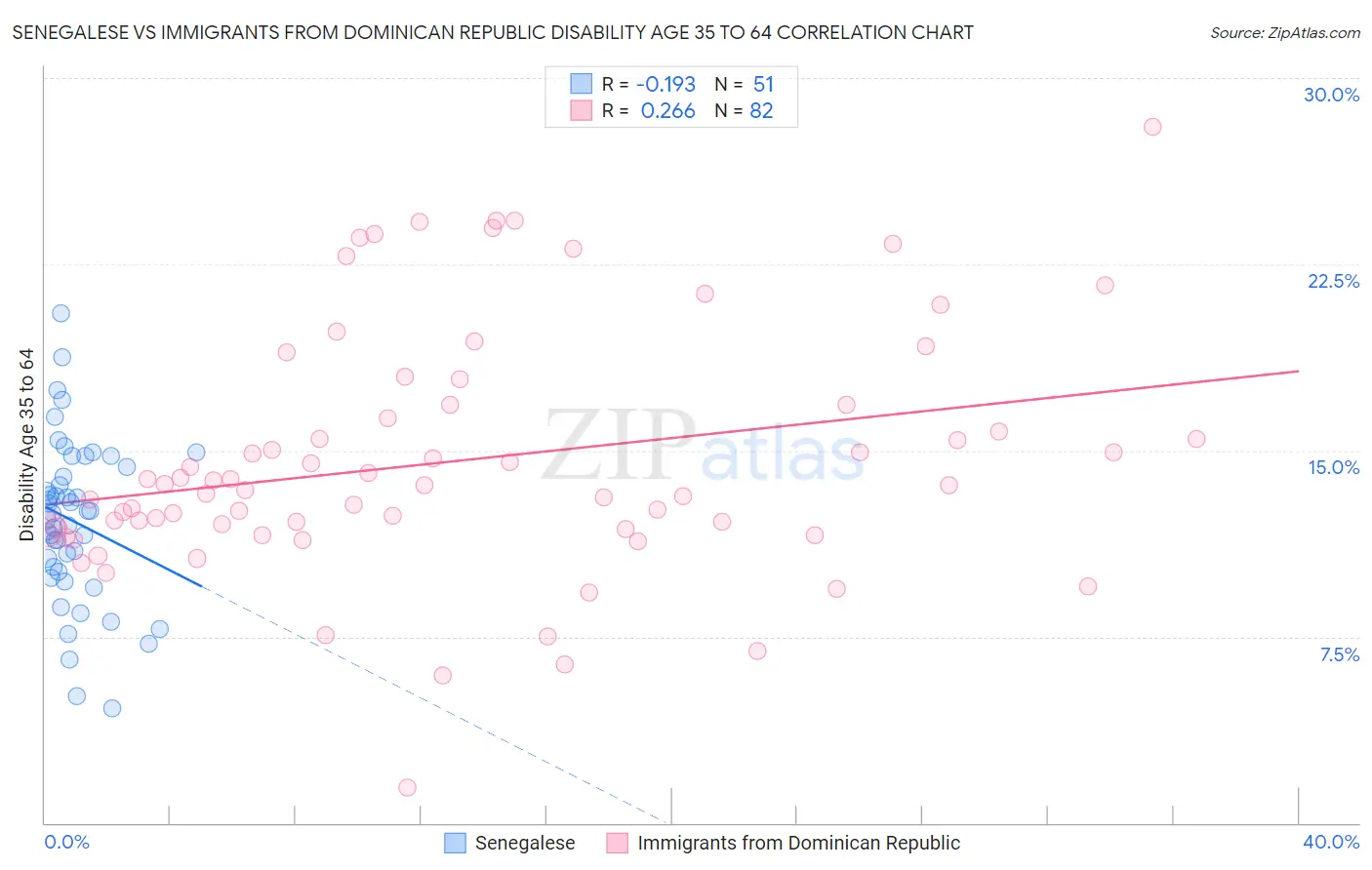 Senegalese vs Immigrants from Dominican Republic Disability Age 35 to 64