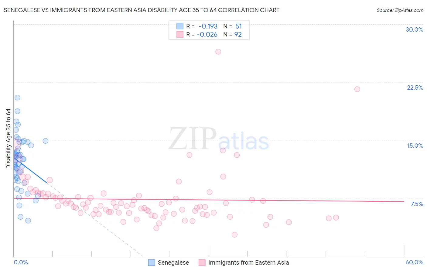 Senegalese vs Immigrants from Eastern Asia Disability Age 35 to 64