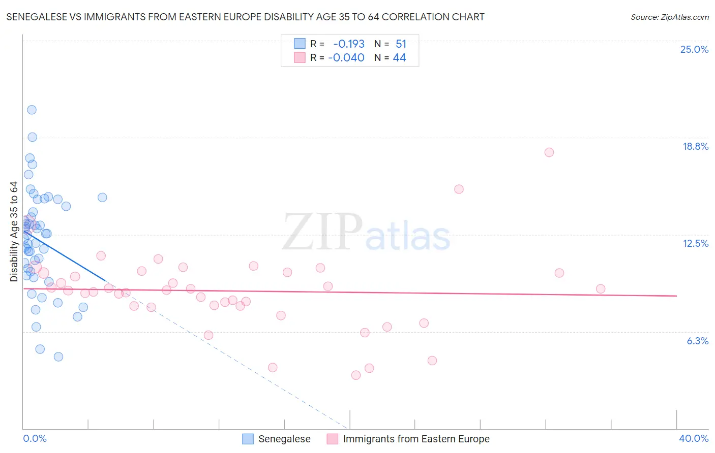 Senegalese vs Immigrants from Eastern Europe Disability Age 35 to 64