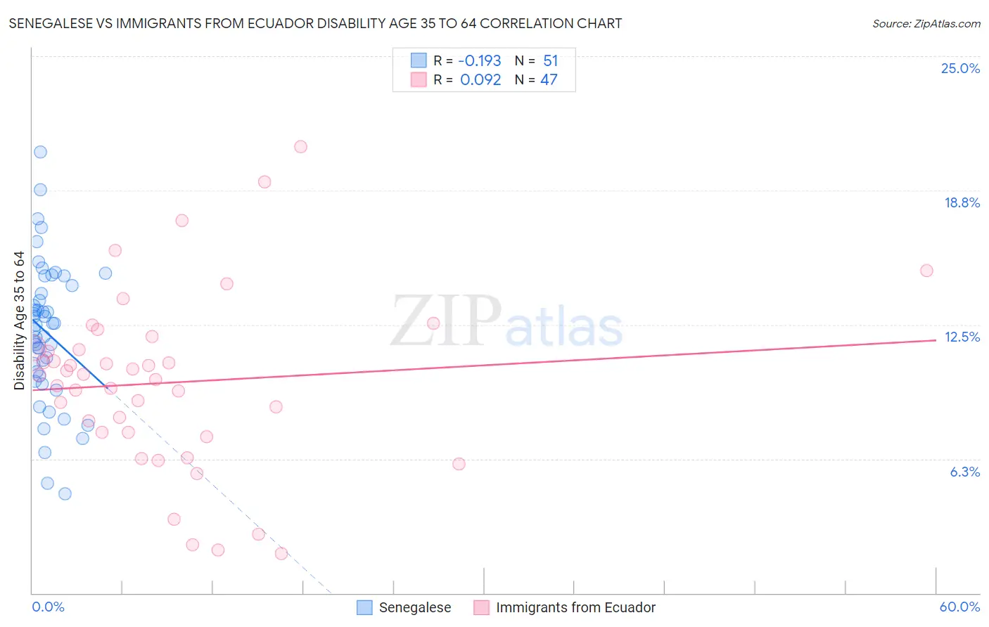 Senegalese vs Immigrants from Ecuador Disability Age 35 to 64