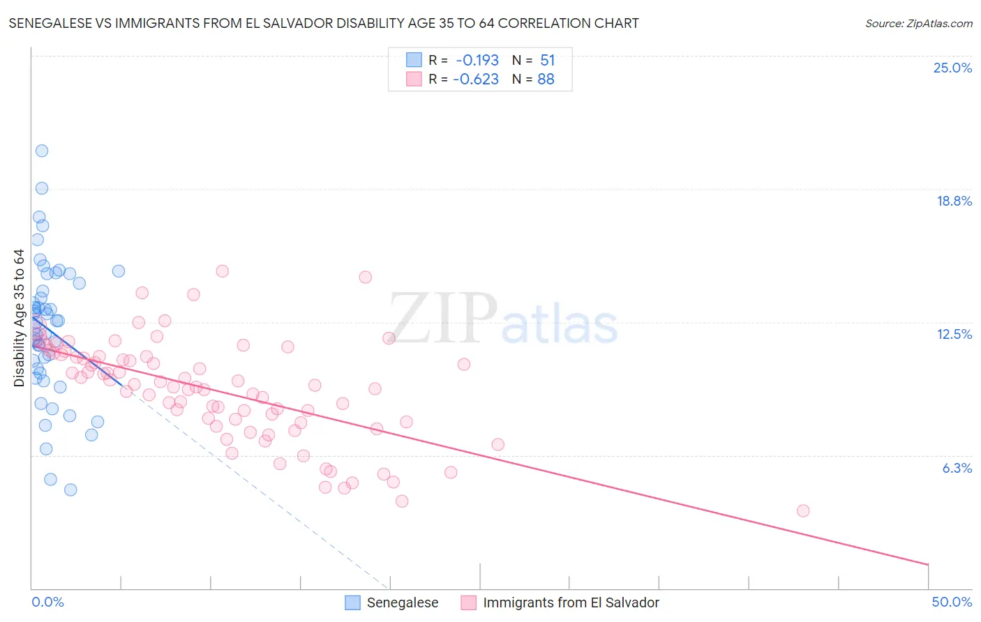 Senegalese vs Immigrants from El Salvador Disability Age 35 to 64