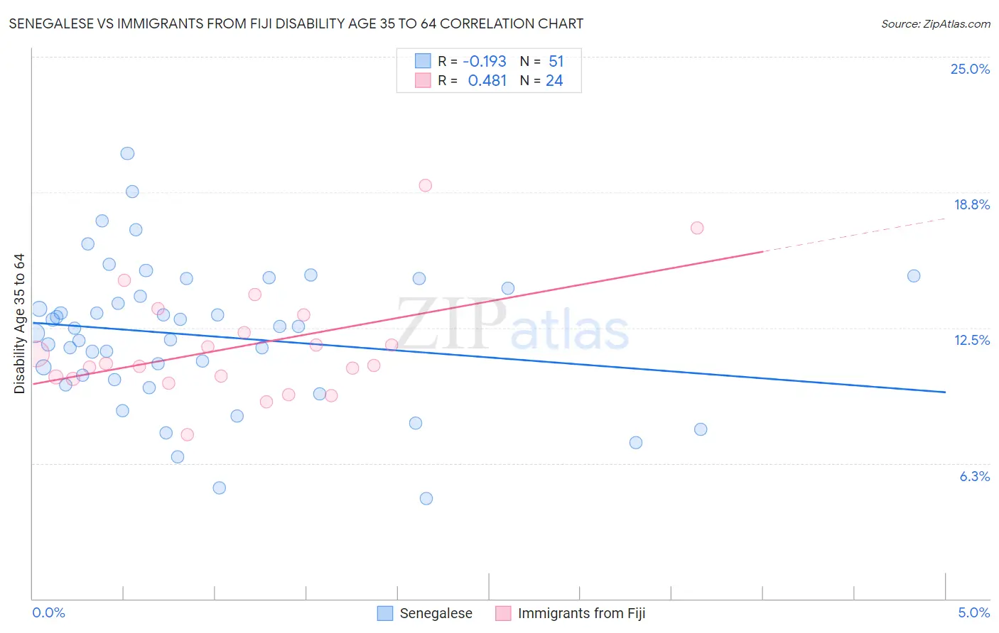 Senegalese vs Immigrants from Fiji Disability Age 35 to 64