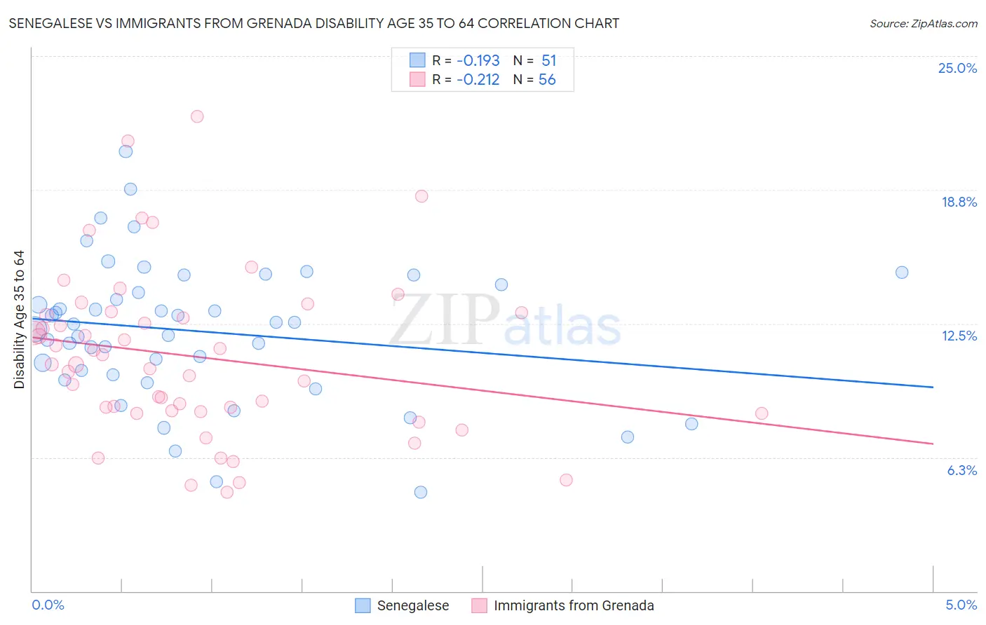 Senegalese vs Immigrants from Grenada Disability Age 35 to 64