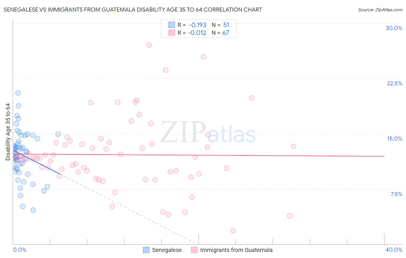 Senegalese vs Immigrants from Guatemala Disability Age 35 to 64