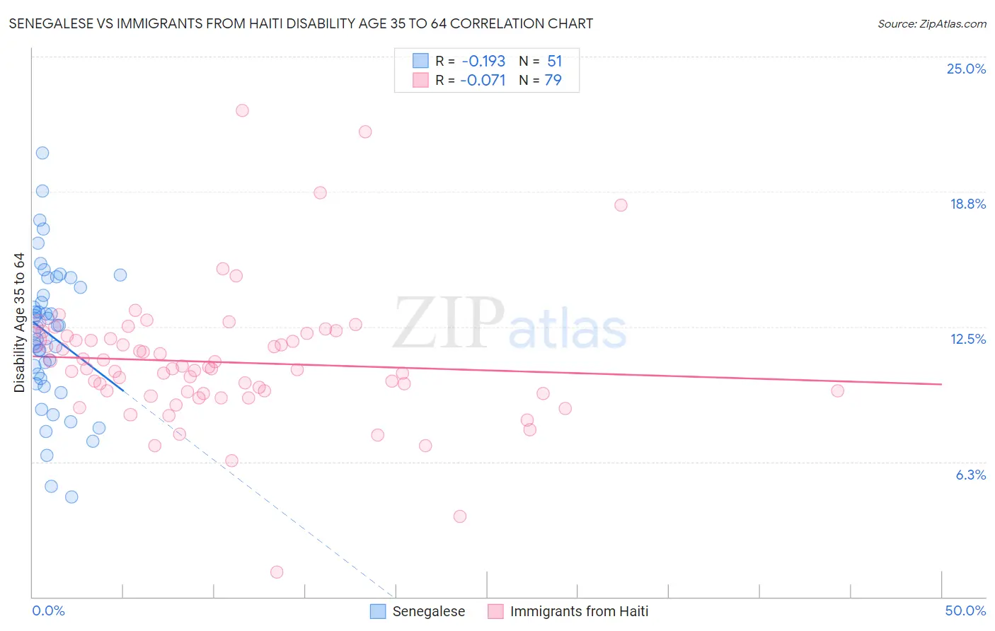 Senegalese vs Immigrants from Haiti Disability Age 35 to 64