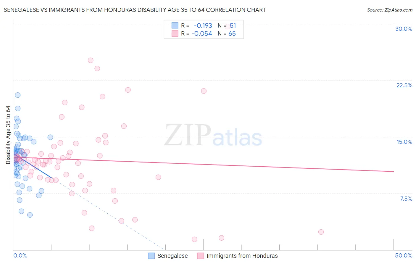 Senegalese vs Immigrants from Honduras Disability Age 35 to 64