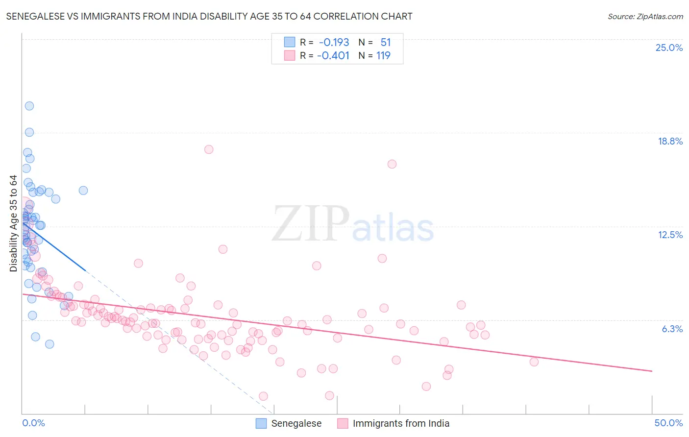 Senegalese vs Immigrants from India Disability Age 35 to 64