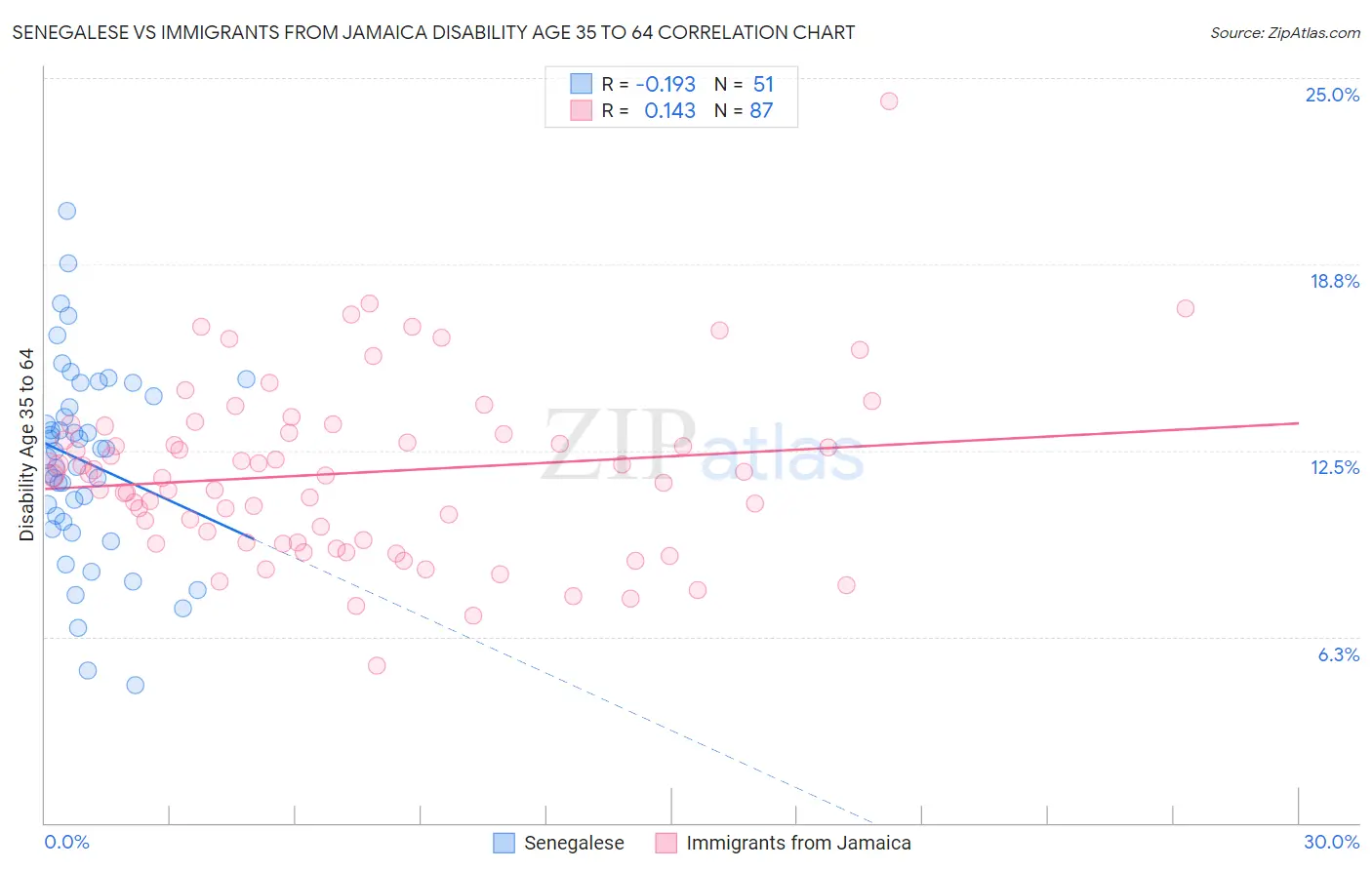 Senegalese vs Immigrants from Jamaica Disability Age 35 to 64