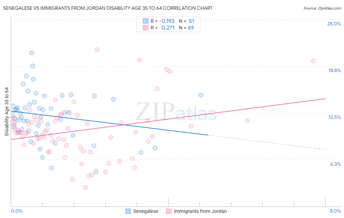 Senegalese vs Immigrants from Jordan Disability Age 35 to 64