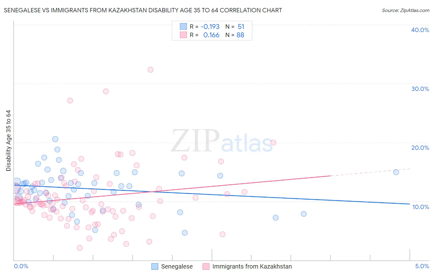 Senegalese vs Immigrants from Kazakhstan Disability Age 35 to 64
