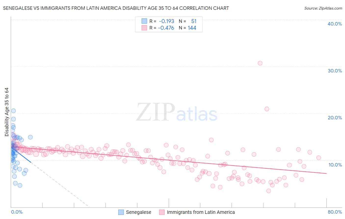 Senegalese vs Immigrants from Latin America Disability Age 35 to 64