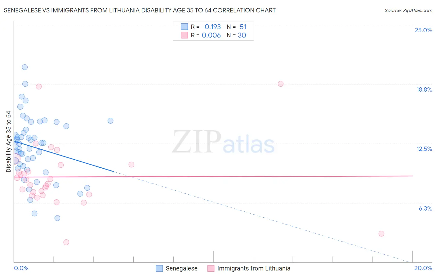 Senegalese vs Immigrants from Lithuania Disability Age 35 to 64