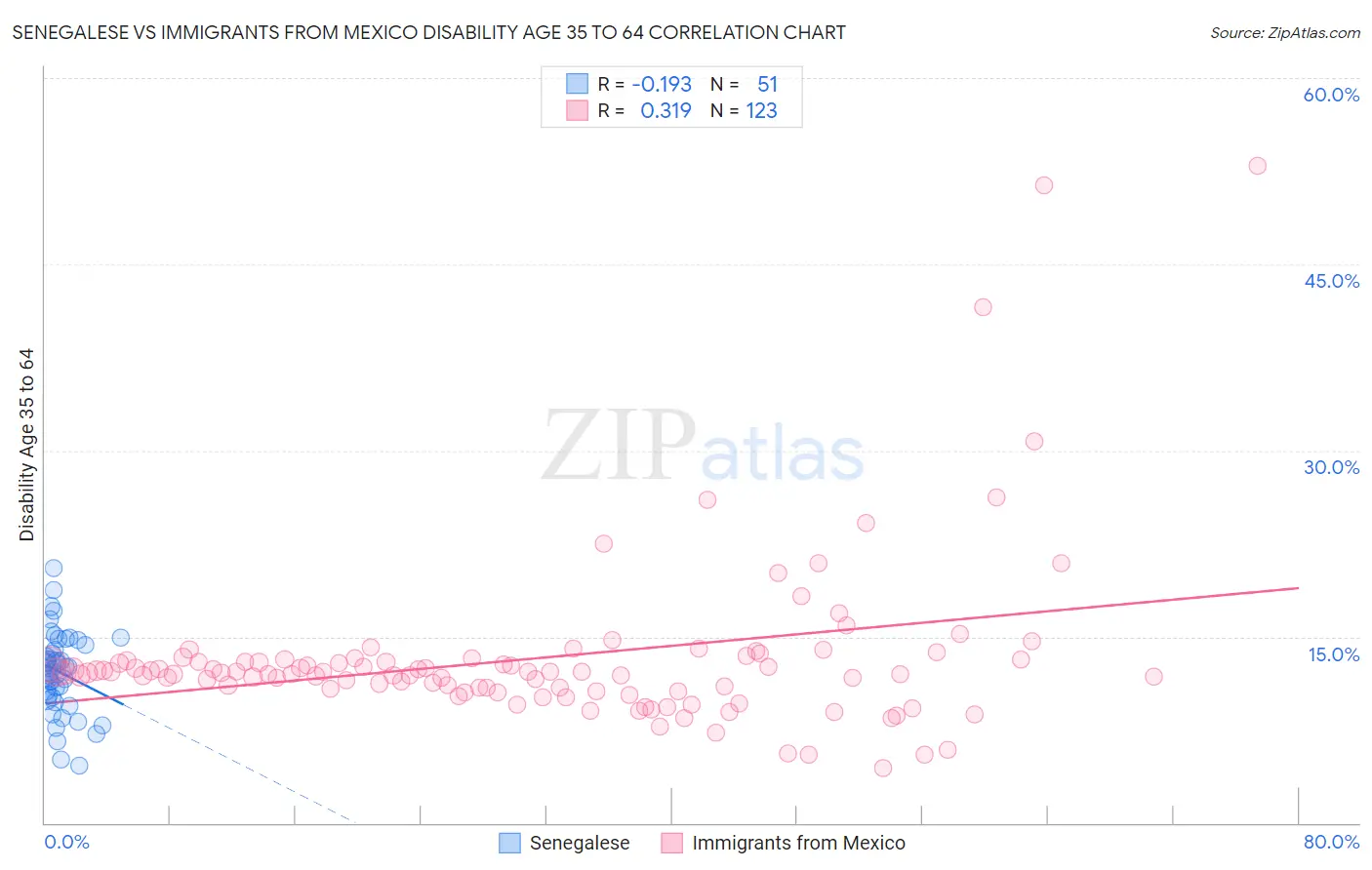 Senegalese vs Immigrants from Mexico Disability Age 35 to 64