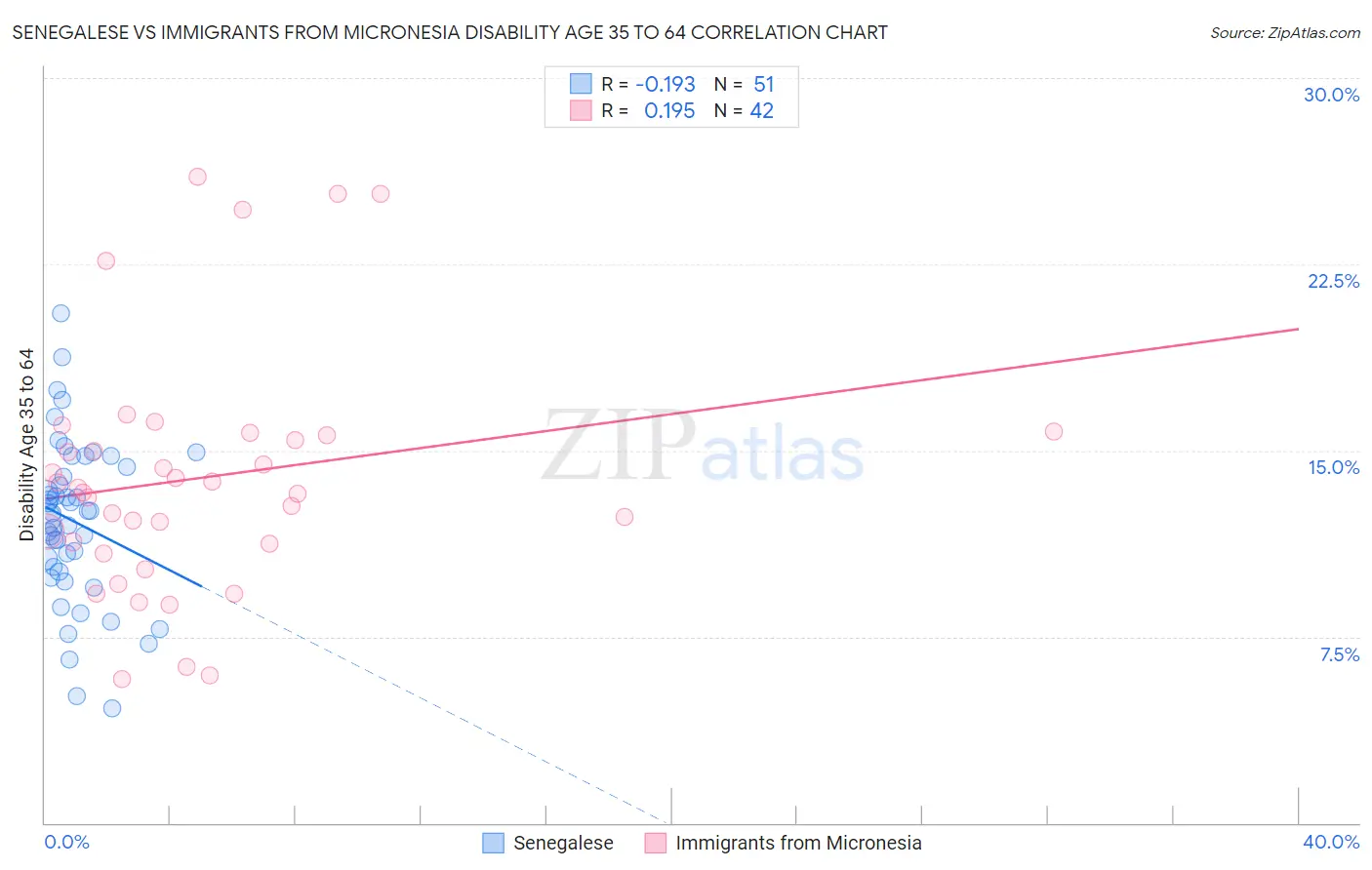 Senegalese vs Immigrants from Micronesia Disability Age 35 to 64