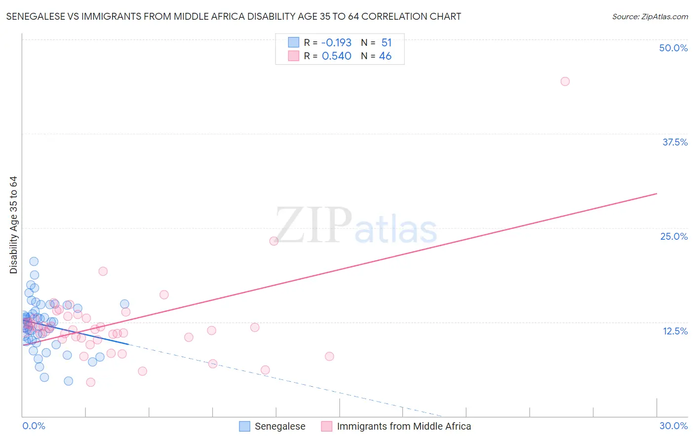 Senegalese vs Immigrants from Middle Africa Disability Age 35 to 64