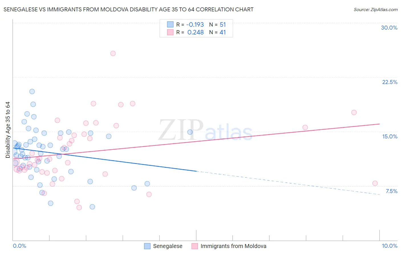Senegalese vs Immigrants from Moldova Disability Age 35 to 64