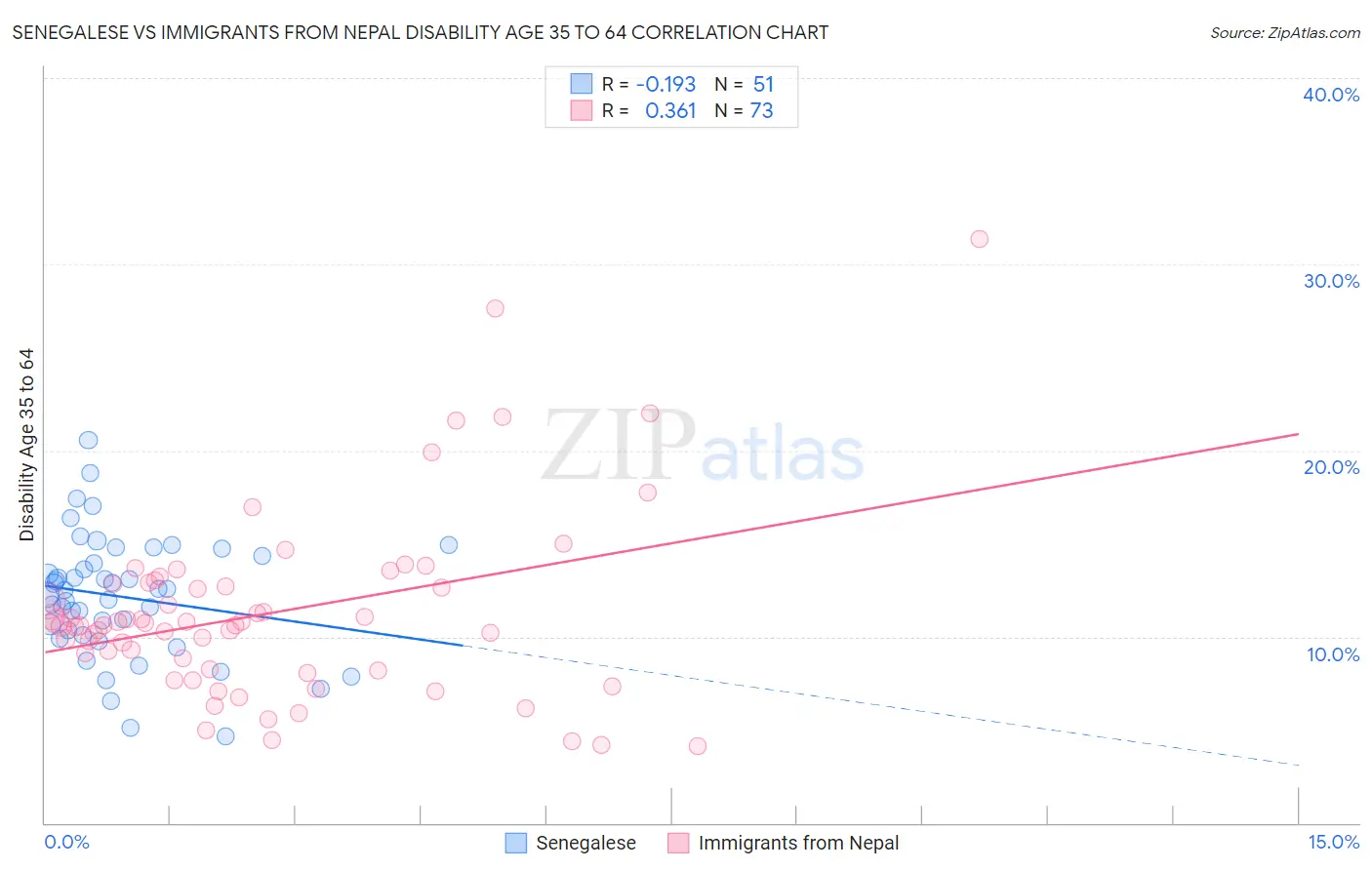 Senegalese vs Immigrants from Nepal Disability Age 35 to 64