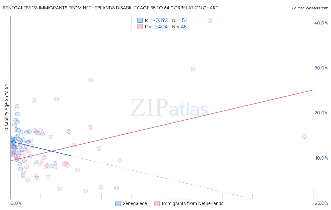 Senegalese vs Immigrants from Netherlands Disability Age 35 to 64