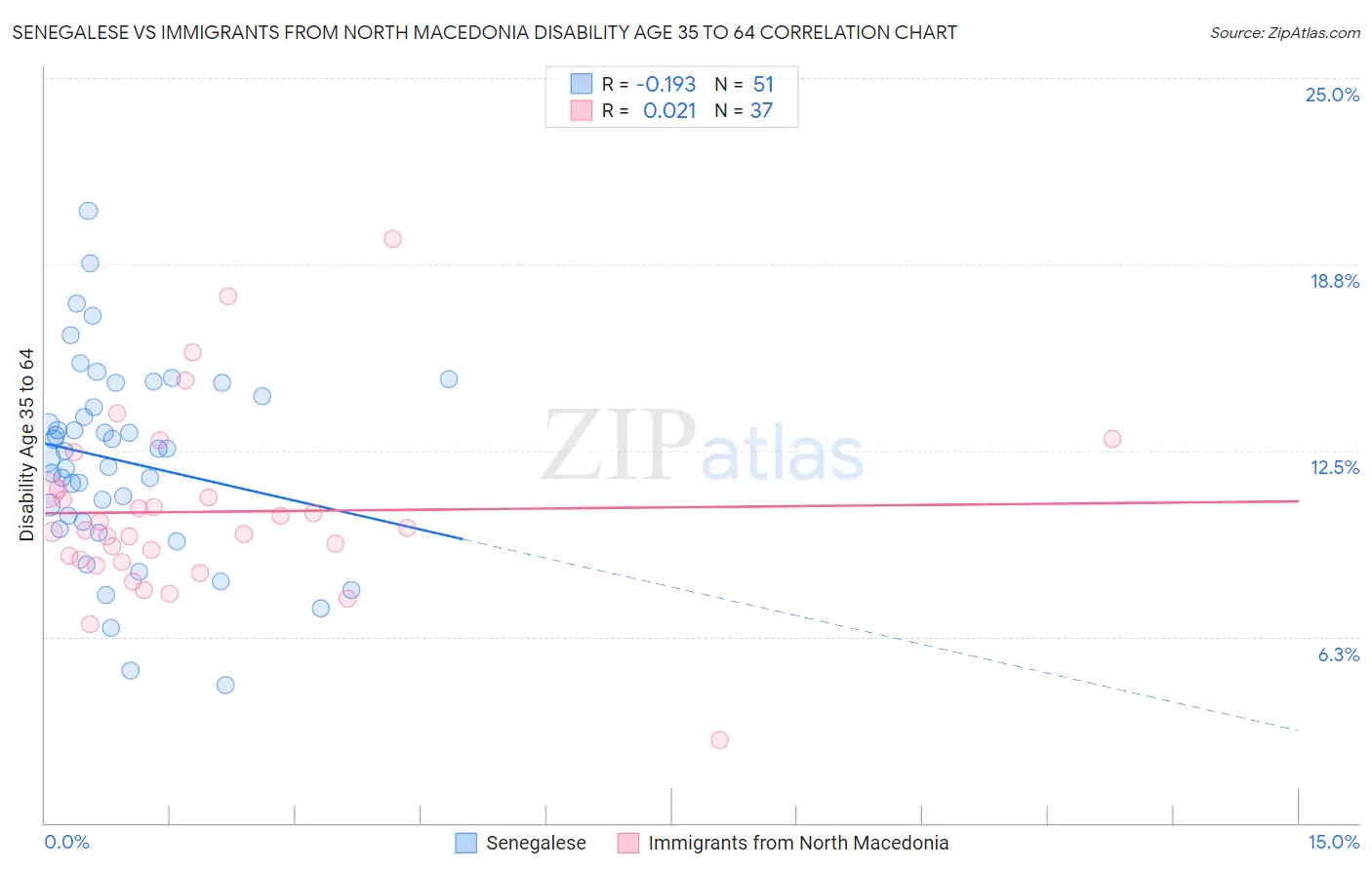 Senegalese vs Immigrants from North Macedonia Disability Age 35 to 64