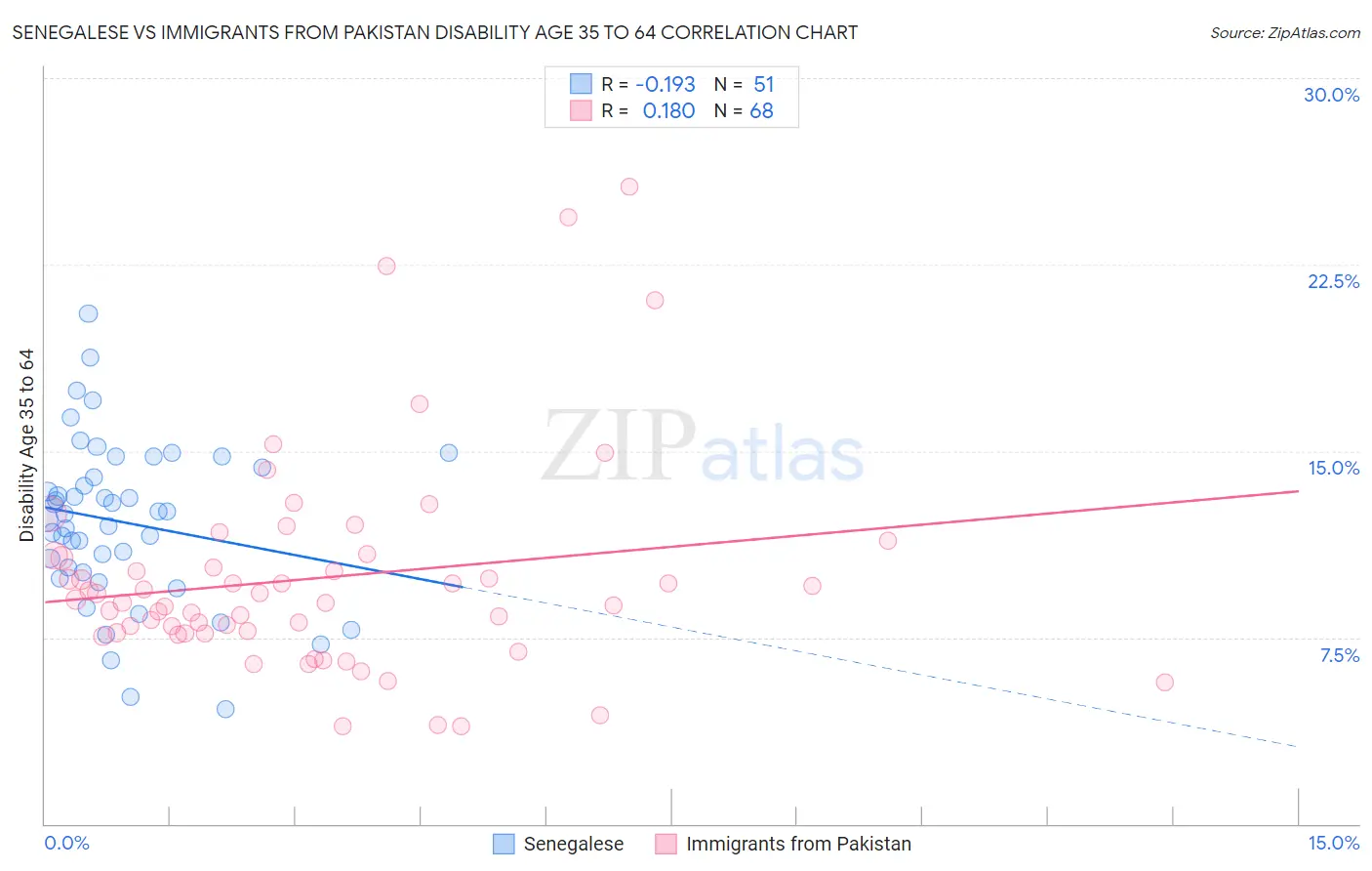 Senegalese vs Immigrants from Pakistan Disability Age 35 to 64