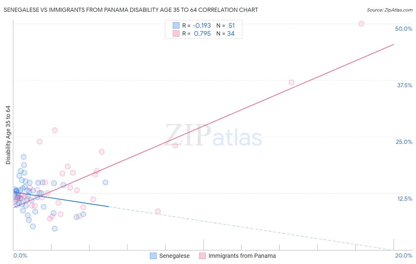 Senegalese vs Immigrants from Panama Disability Age 35 to 64