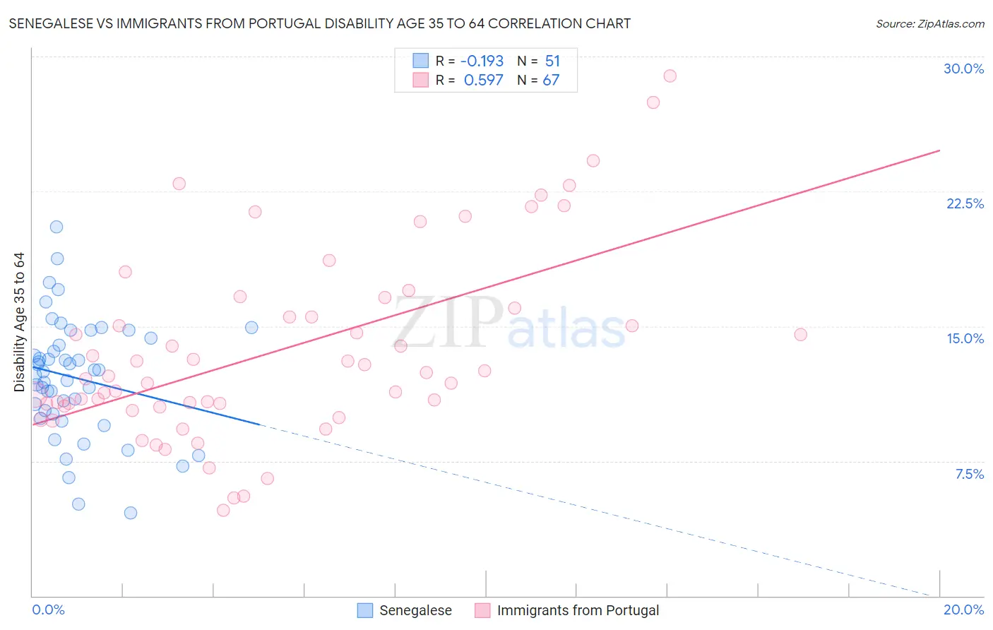 Senegalese vs Immigrants from Portugal Disability Age 35 to 64