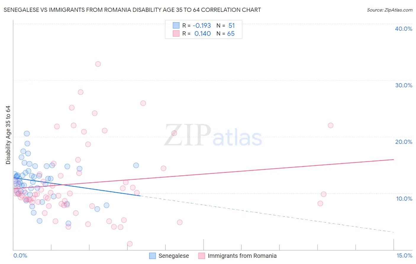 Senegalese vs Immigrants from Romania Disability Age 35 to 64