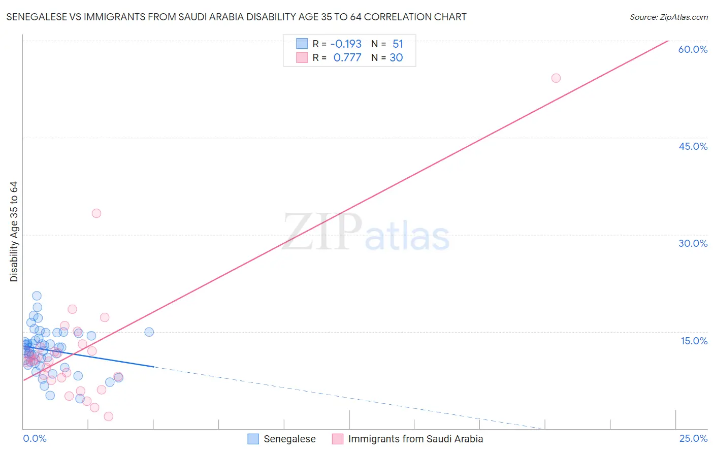 Senegalese vs Immigrants from Saudi Arabia Disability Age 35 to 64