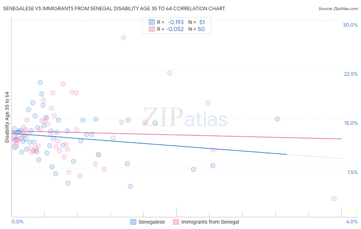 Senegalese vs Immigrants from Senegal Disability Age 35 to 64
