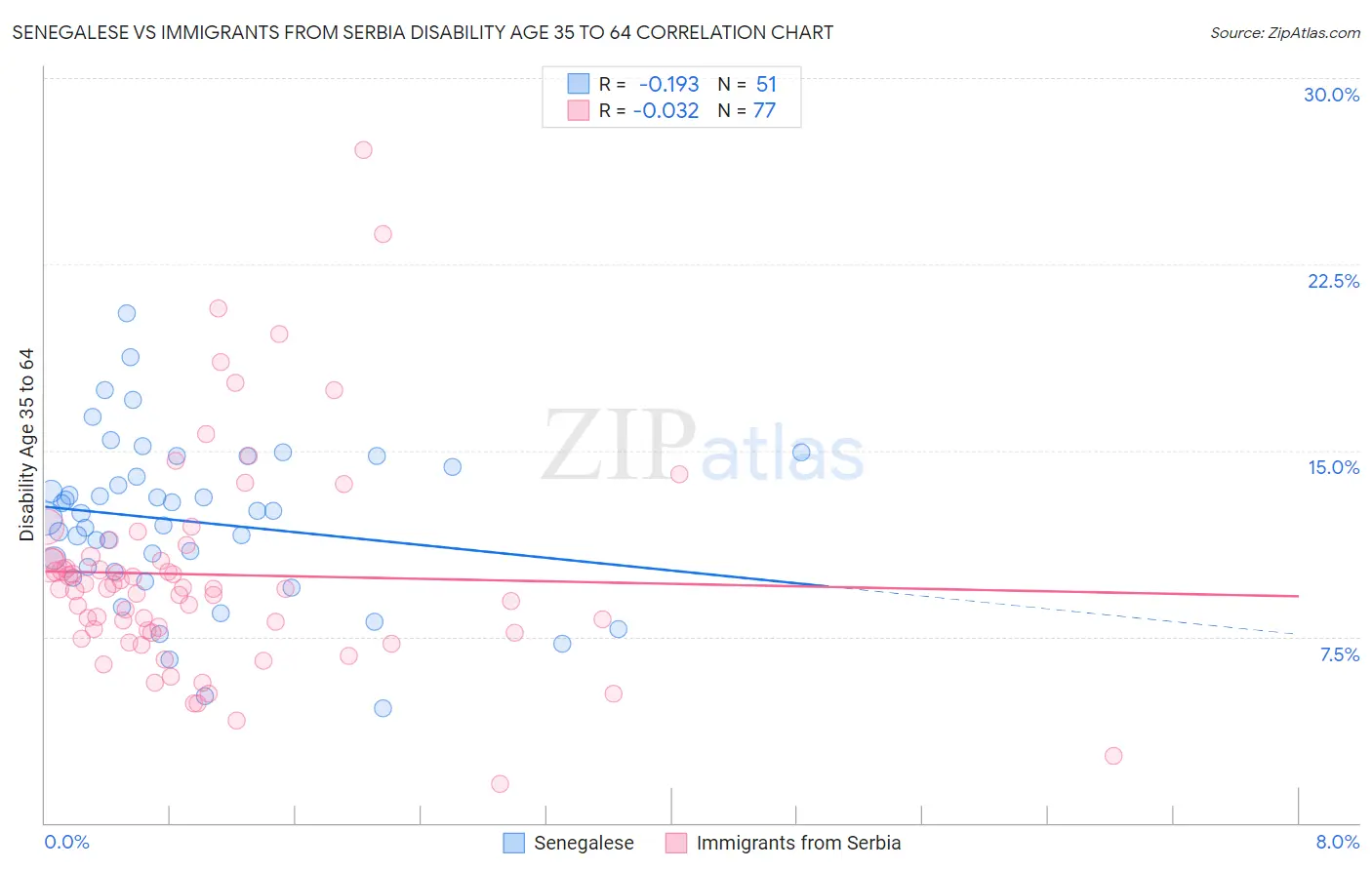 Senegalese vs Immigrants from Serbia Disability Age 35 to 64