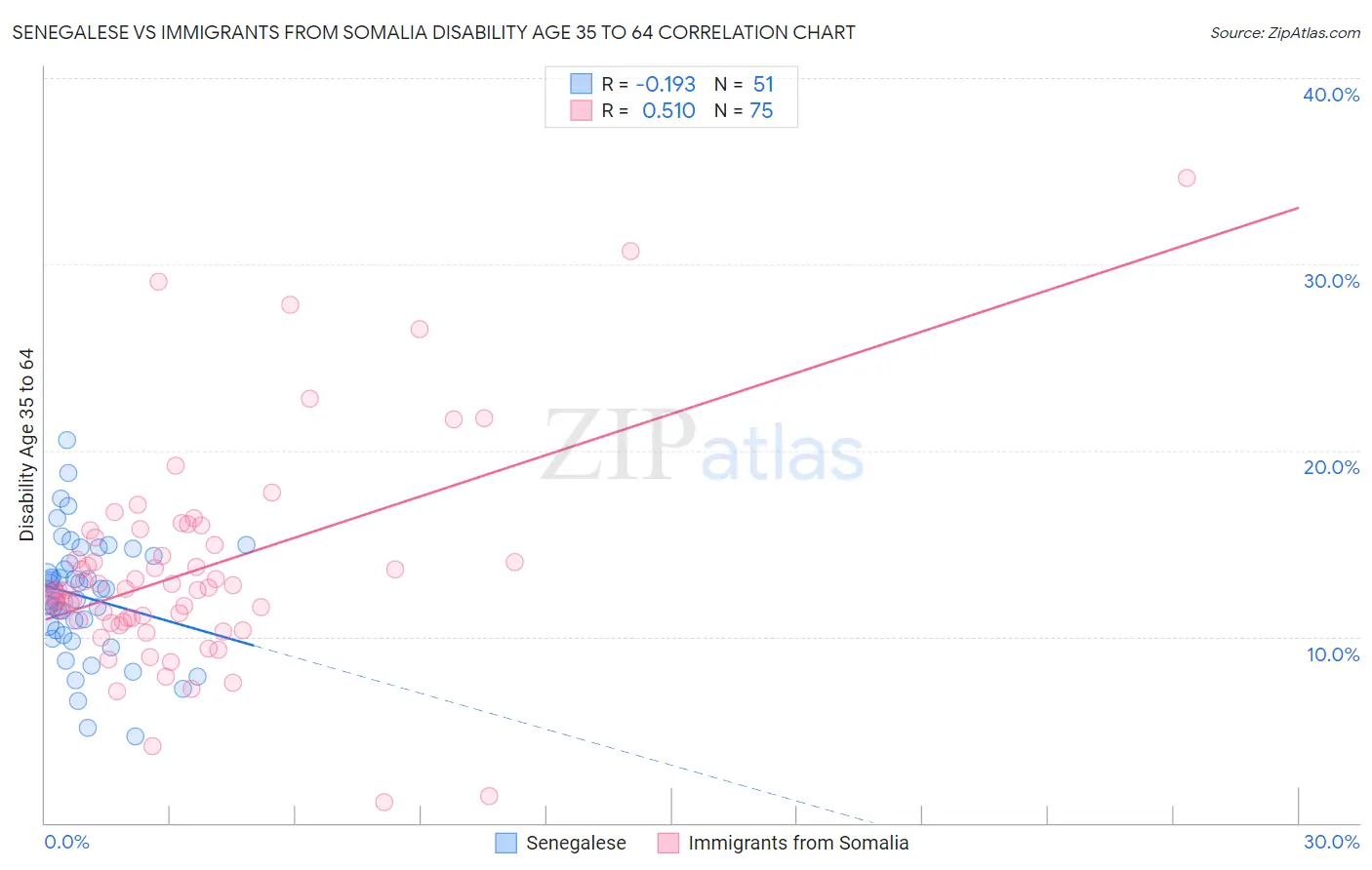 Senegalese vs Immigrants from Somalia Disability Age 35 to 64