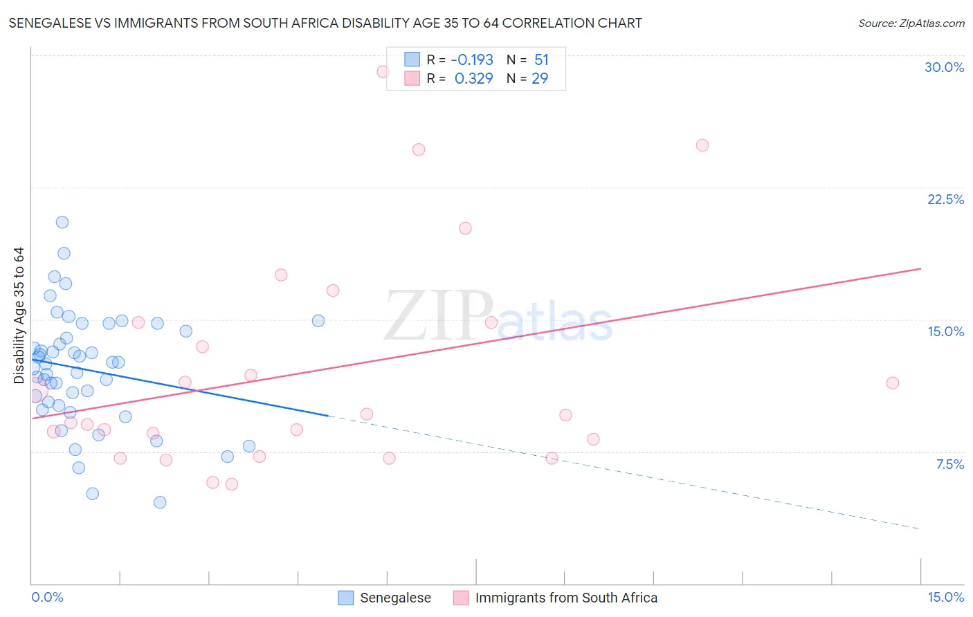 Senegalese vs Immigrants from South Africa Disability Age 35 to 64