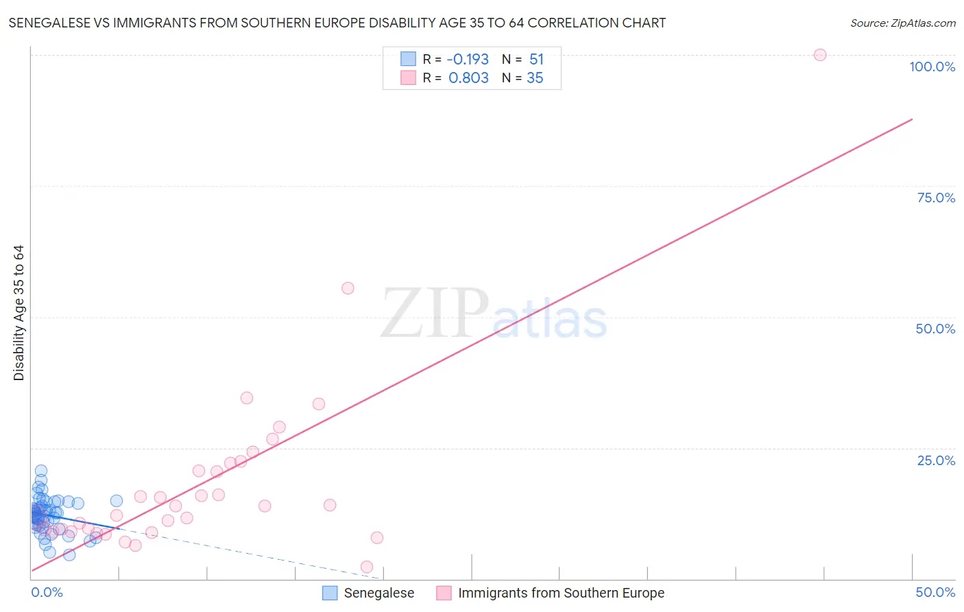 Senegalese vs Immigrants from Southern Europe Disability Age 35 to 64