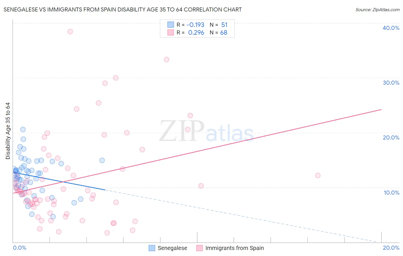 Senegalese vs Immigrants from Spain Disability Age 35 to 64