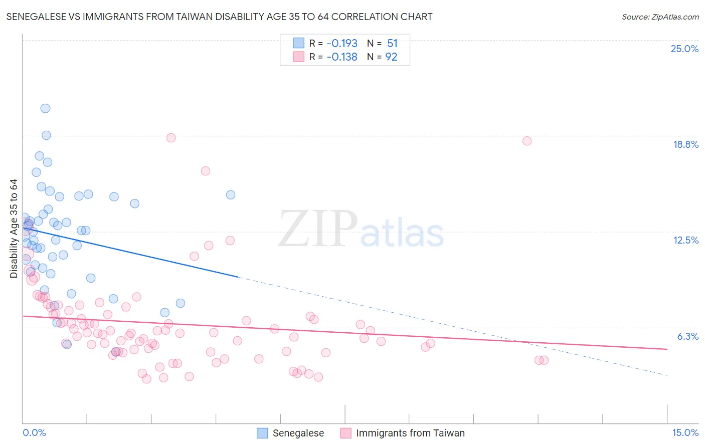 Senegalese vs Immigrants from Taiwan Disability Age 35 to 64