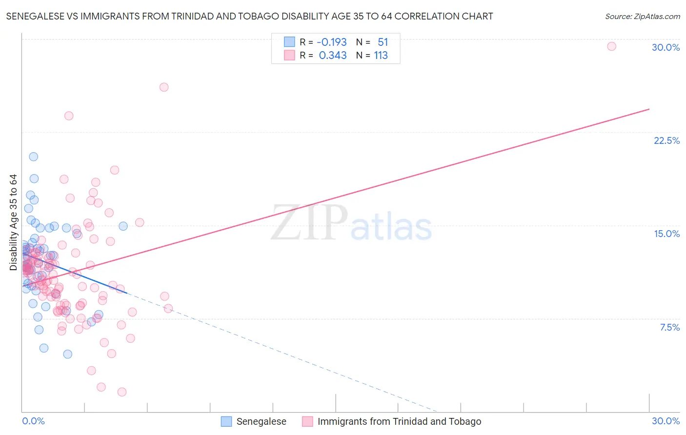 Senegalese vs Immigrants from Trinidad and Tobago Disability Age 35 to 64