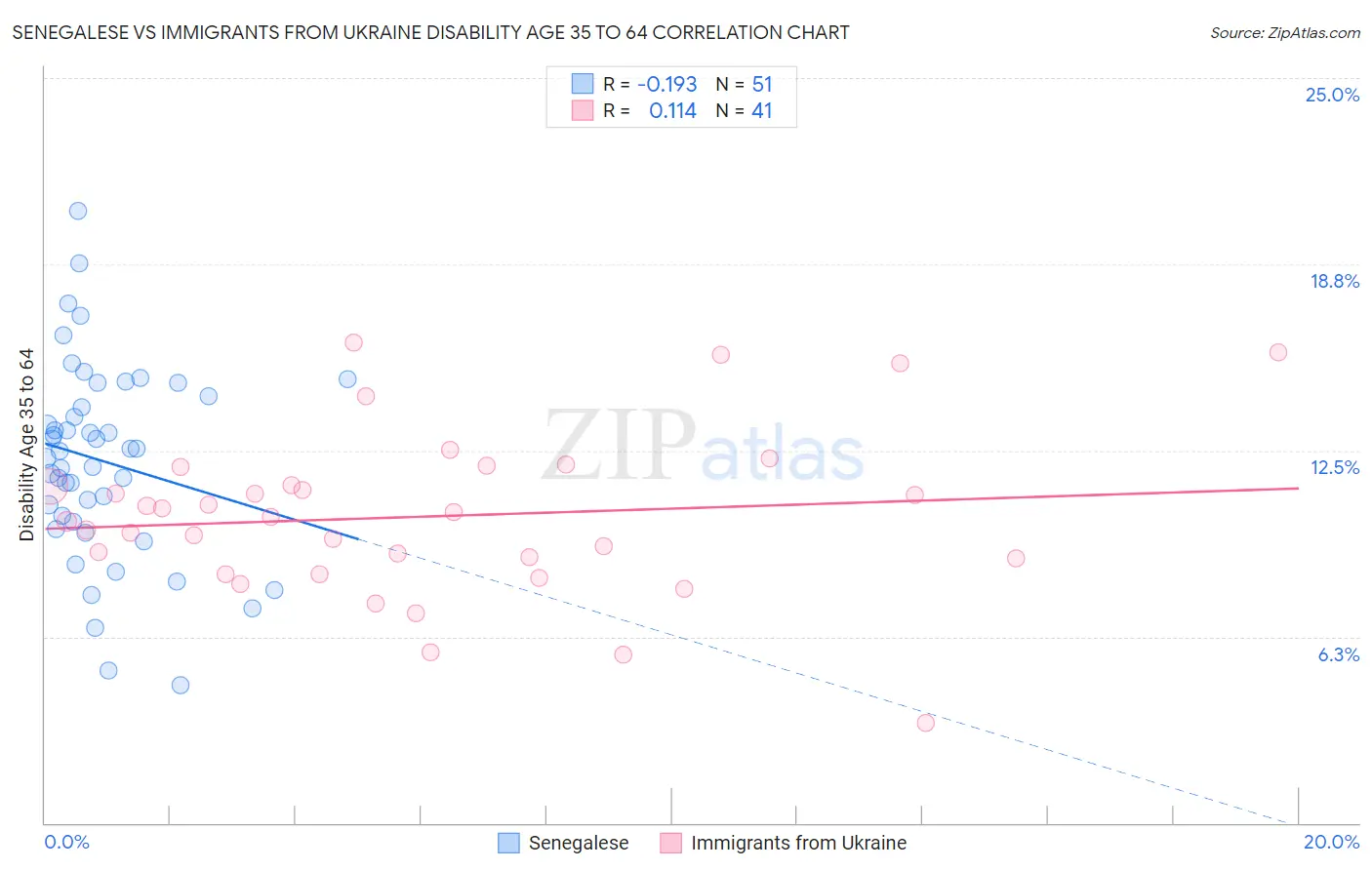 Senegalese vs Immigrants from Ukraine Disability Age 35 to 64