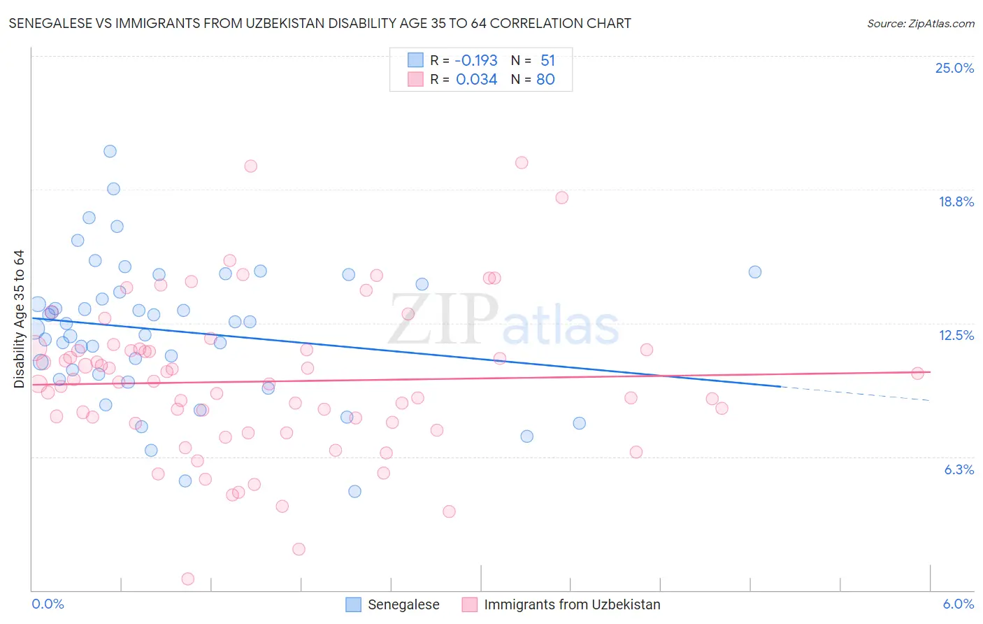 Senegalese vs Immigrants from Uzbekistan Disability Age 35 to 64